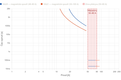Graf 1: Charakteristika 16 A/B vs. 10 A/C – překryv magnetických spouští v pásmu 50–80 A